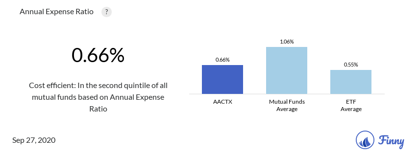 AACTX expenses
