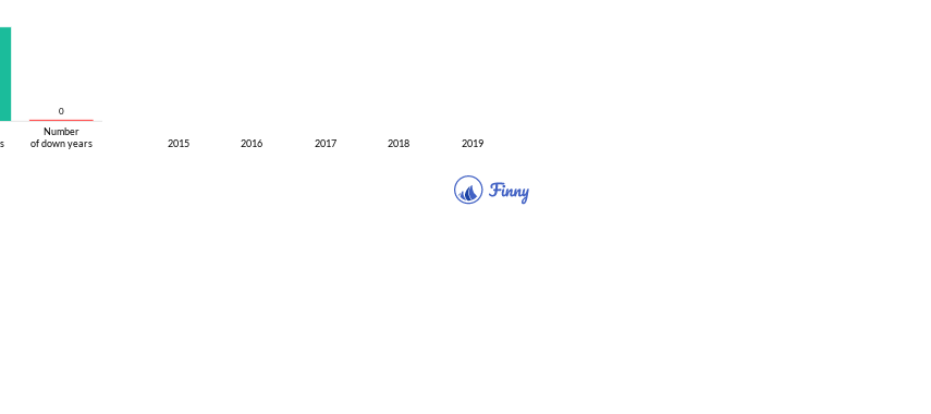AACYX up and down years