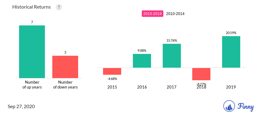 AADAX up and down years