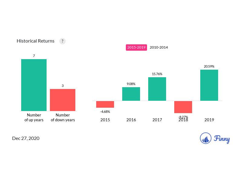 AADAX up and down years