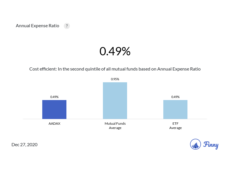 AADAX expenses
