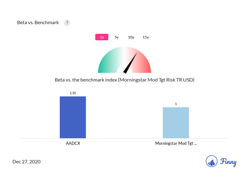 AADCX Beta