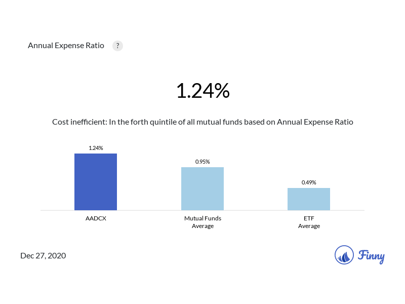 AADCX expenses