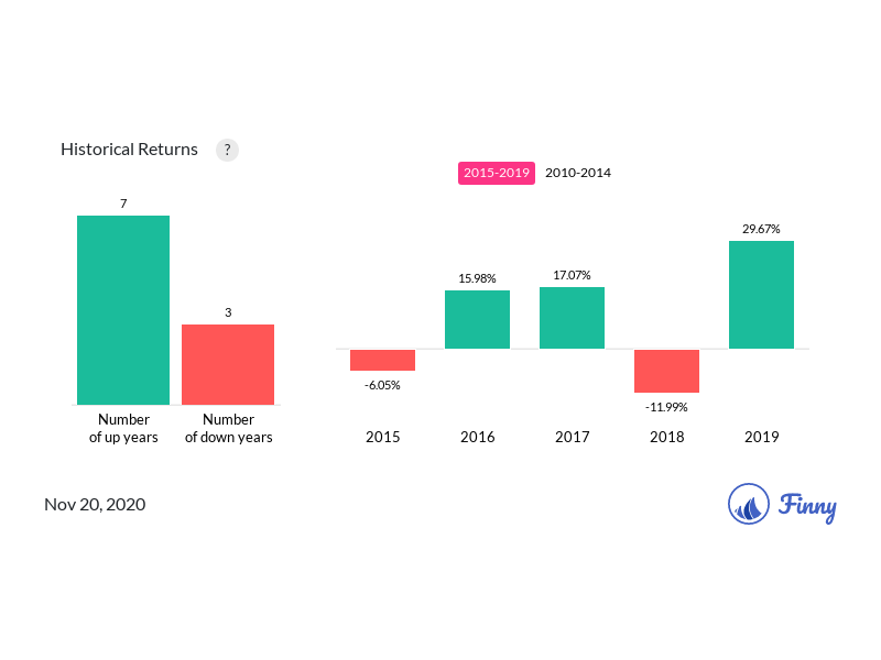 AADEX up and down years