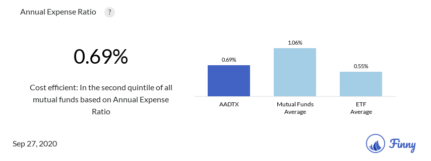 AADTX expenses