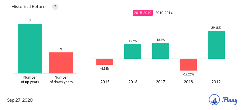 AAGPX up and down years