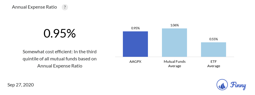AAGPX expenses