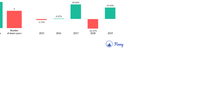AAIEX up and down years