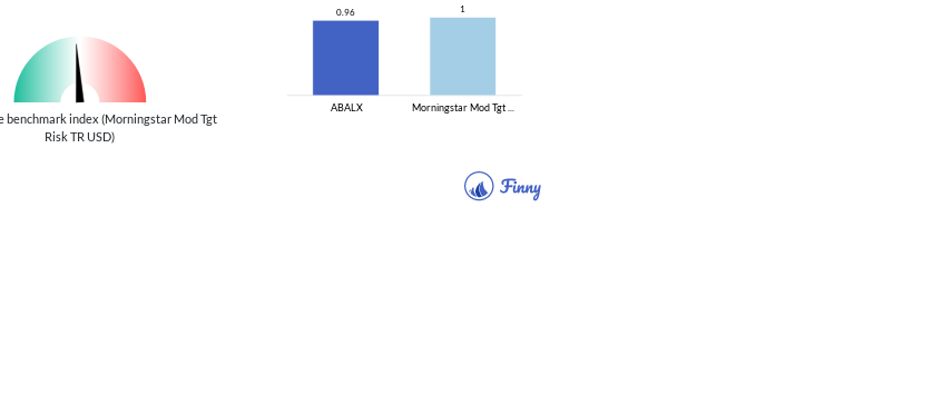 ABALX Beta