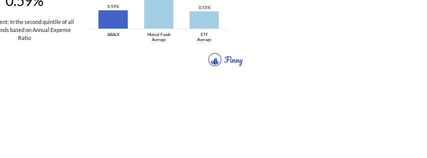 ABALX expenses