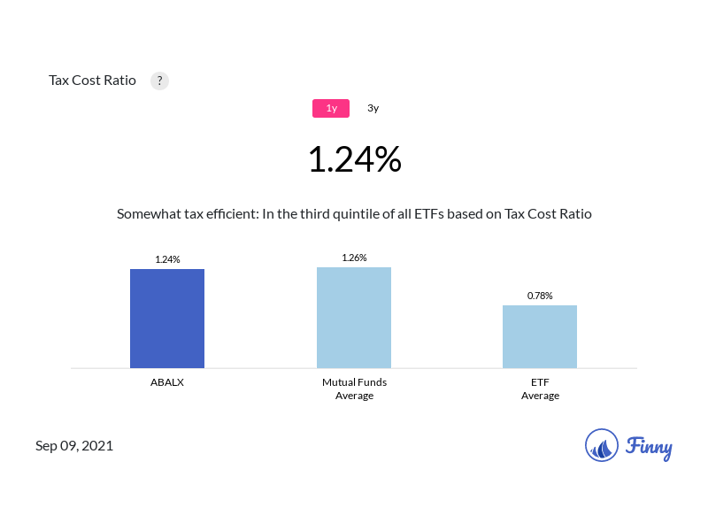ABALX tax costs