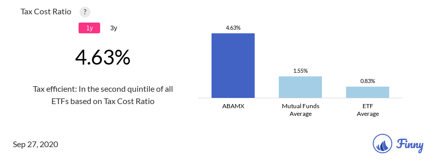 ABAMX tax costs