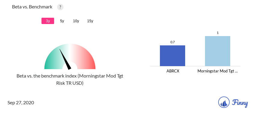 ABRCX Beta