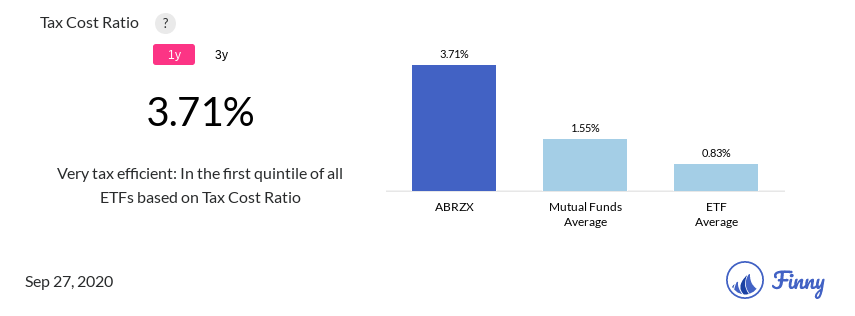 ABRZX tax costs