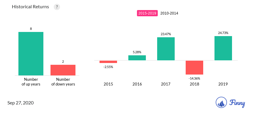 ABSGX up and down years