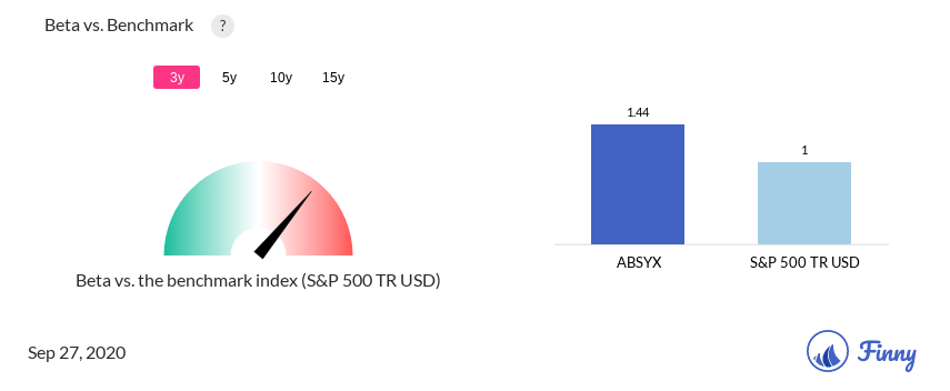 ABSYX Beta