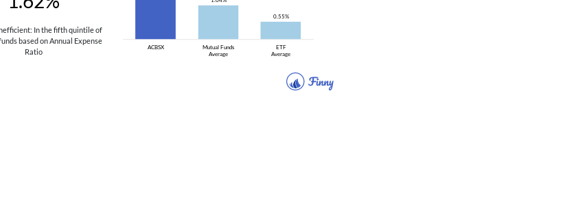 ACBSX expenses