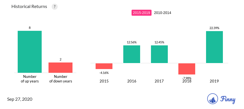 ACBYX up and down years