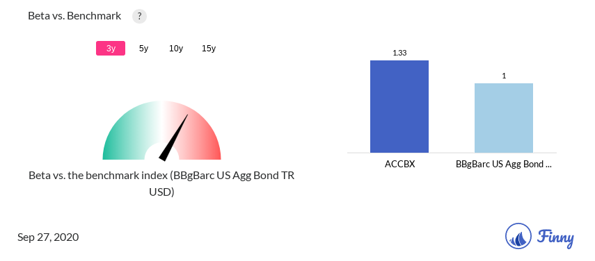 ACCBX Beta