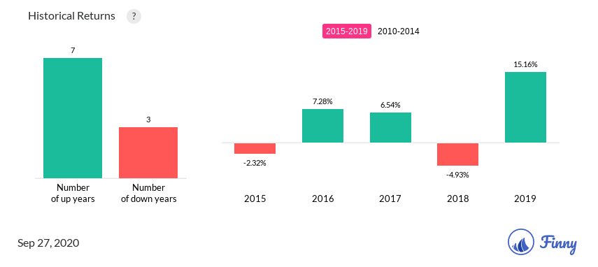 ACCEX up and down years