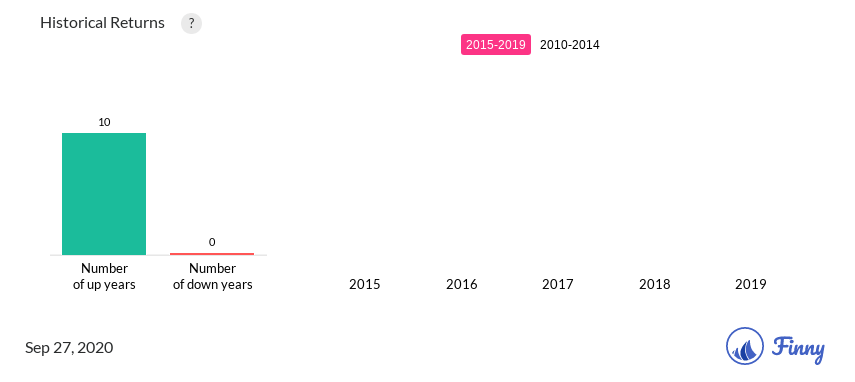 ACDPX up and down years