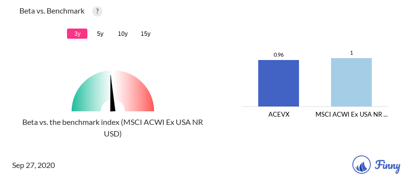 ACEVX Beta