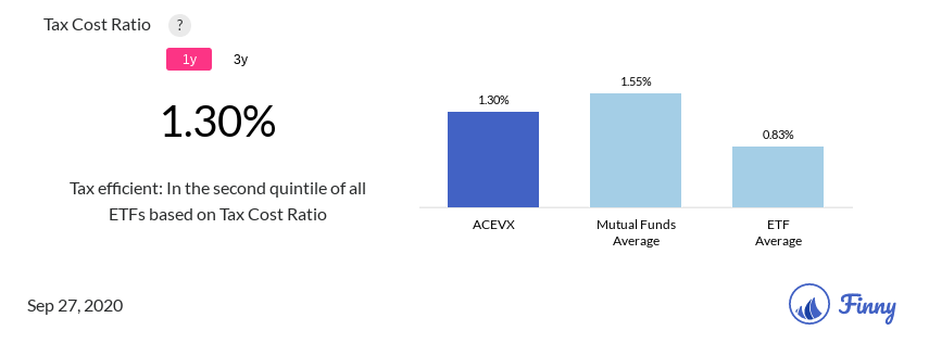 ACEVX tax costs
