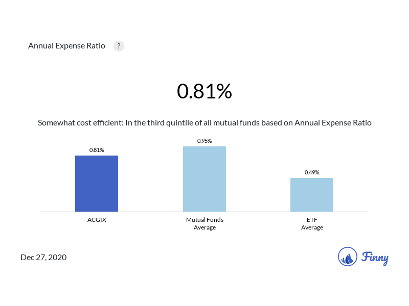 ACGIX expenses