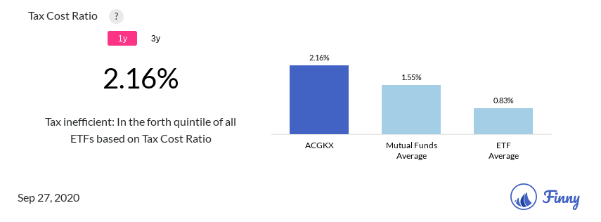 ACGKX tax costs