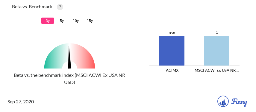 ACIMX Beta