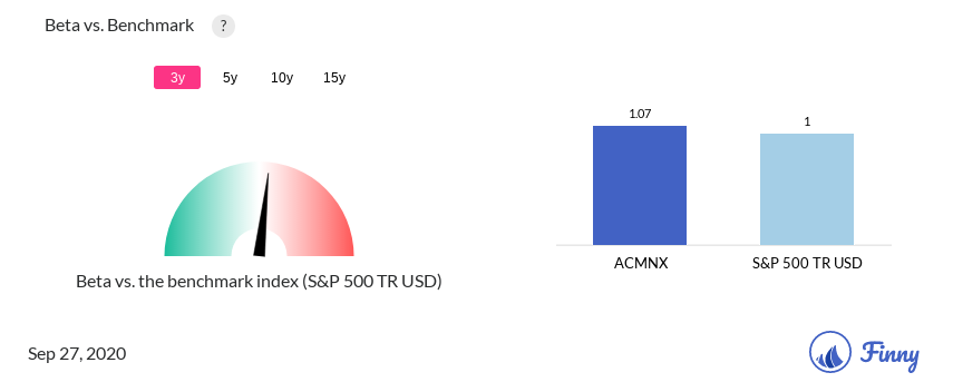 ACMNX Beta