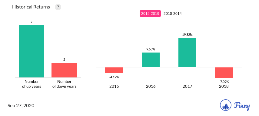 ACPVX up and down years