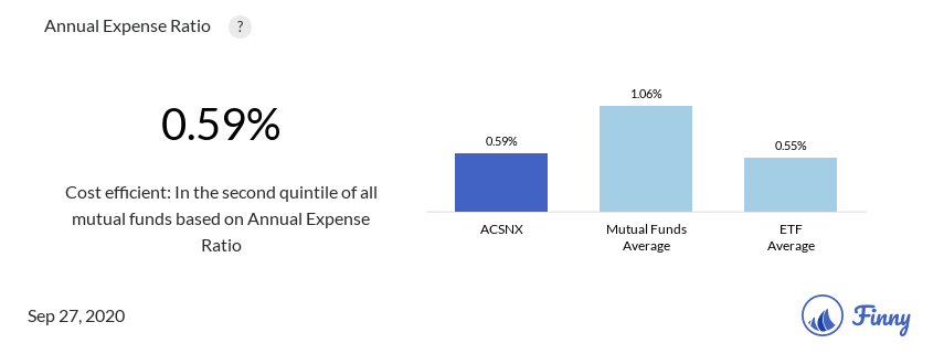 ACSNX expenses