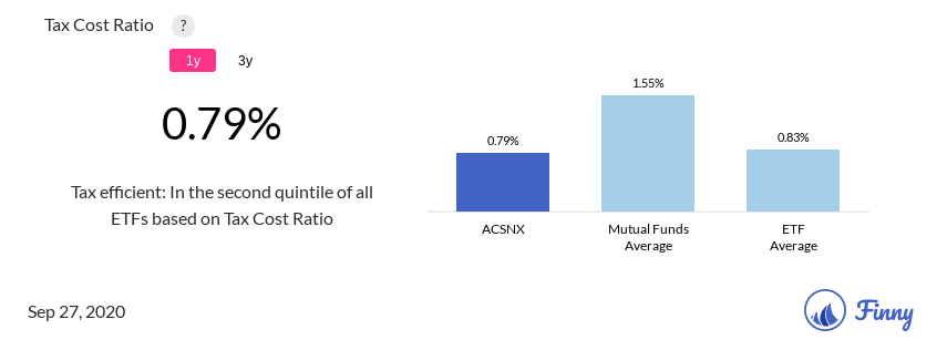 ACSNX tax costs
