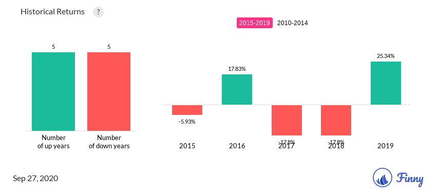ACSTX up and down years