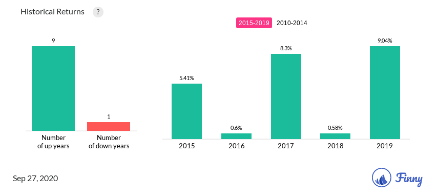 ACTFX up and down years