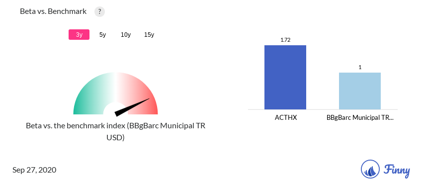 ACTHX Beta
