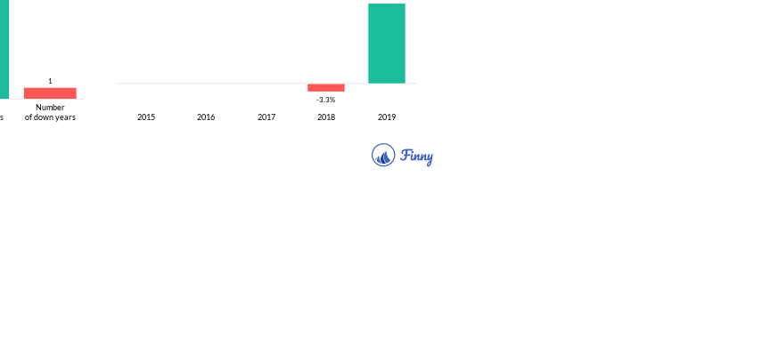 ADNPX up and down years