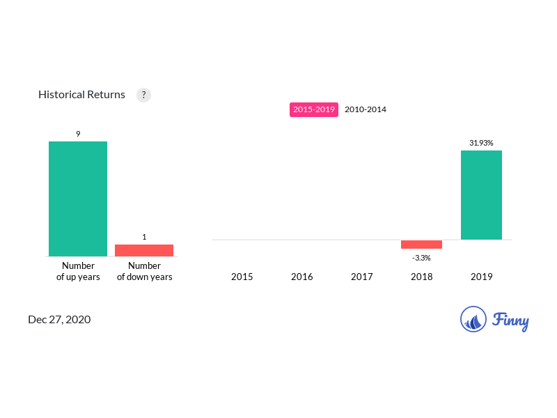 ADNPX up and down years