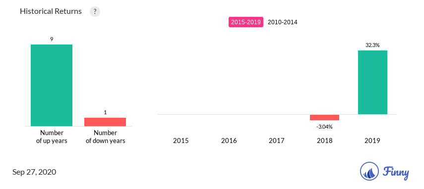 ADNYX up and down years