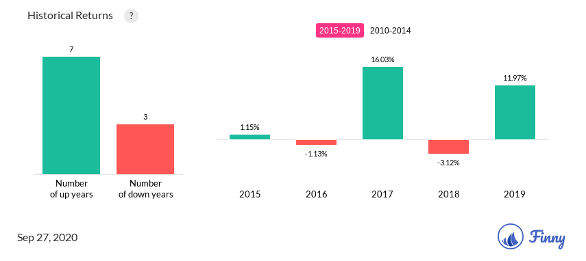 ADOCX up and down years
