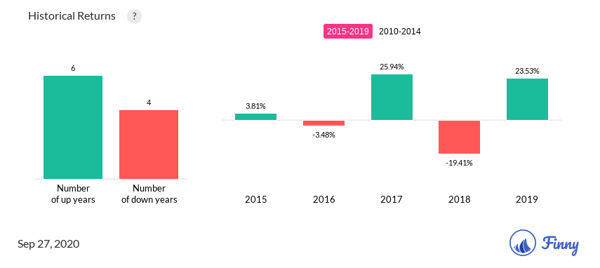 AEDCX up and down years
