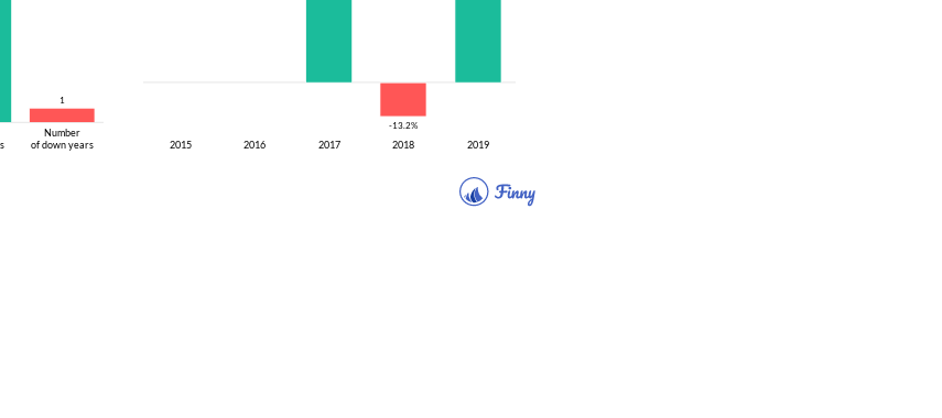 AFCNX up and down years