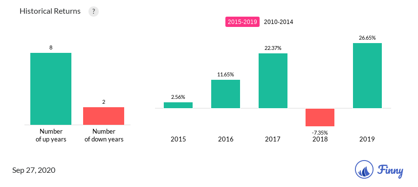 AFICX up and down years