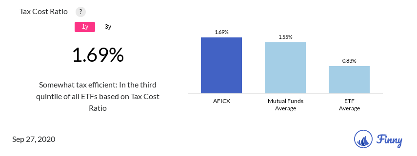 AFICX tax costs