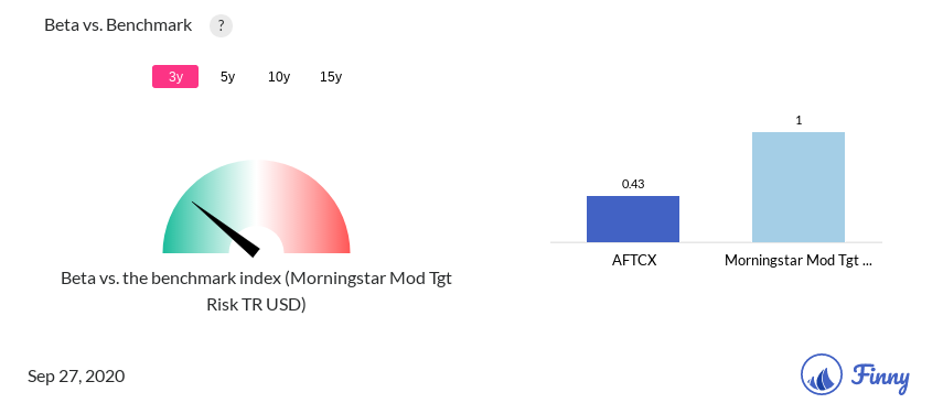 AFTCX Beta