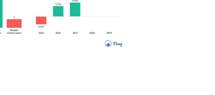 AFXYX up and down years