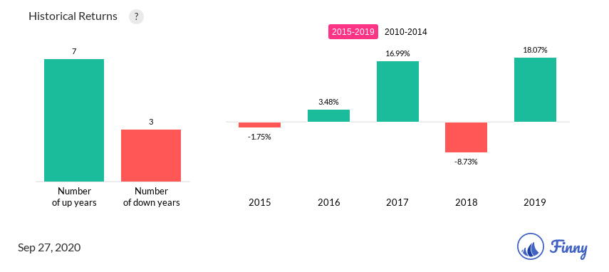 AGAMX up and down years