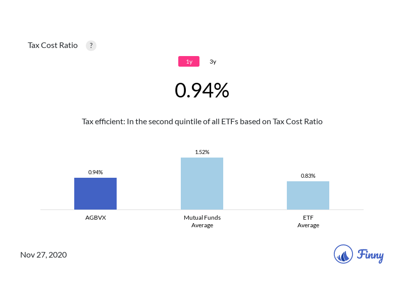 AGBVX tax costs