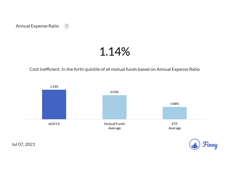 AGEYX expenses